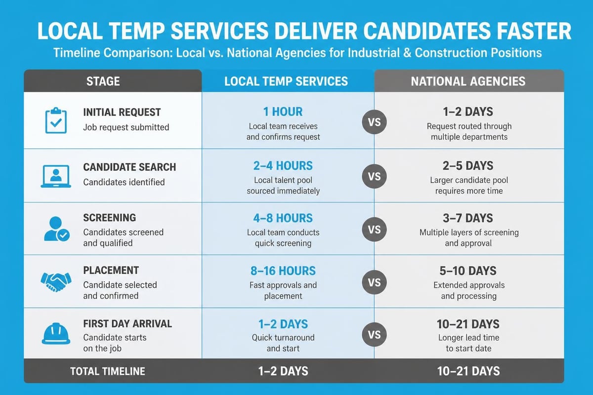 Local staffing speed advantages