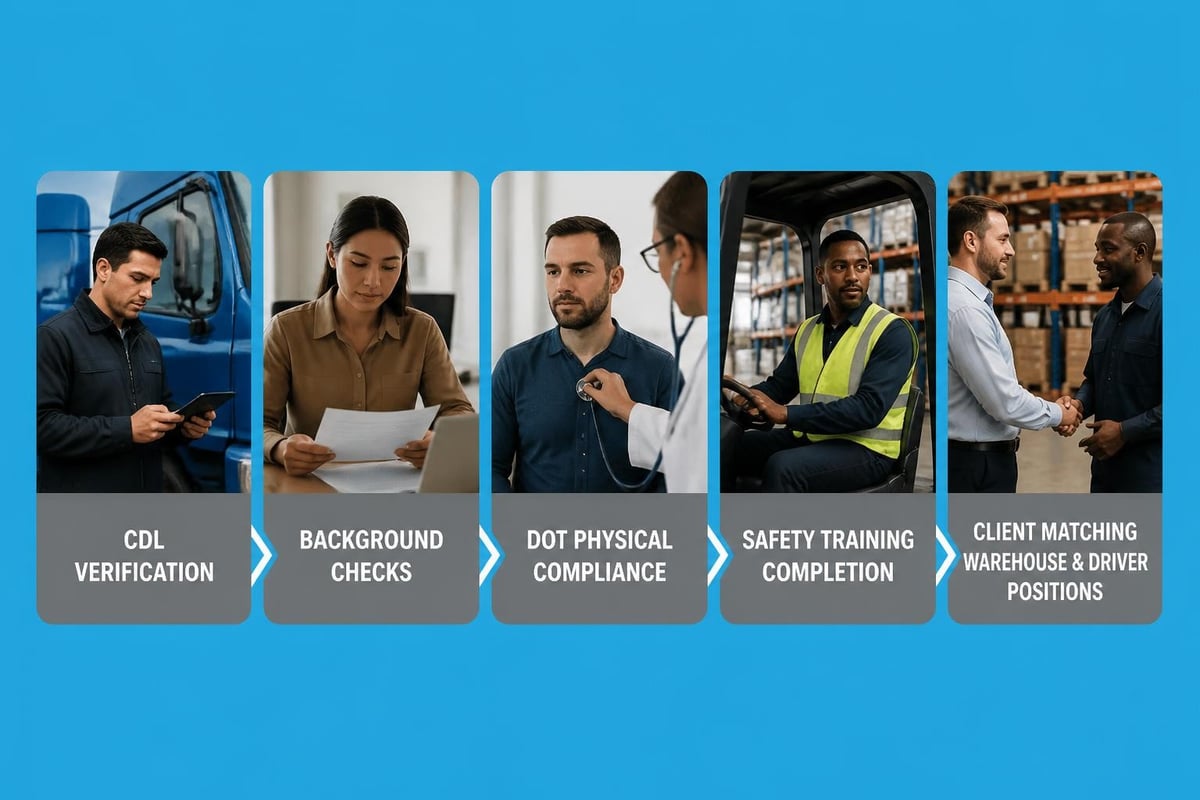 Logistics staffing process